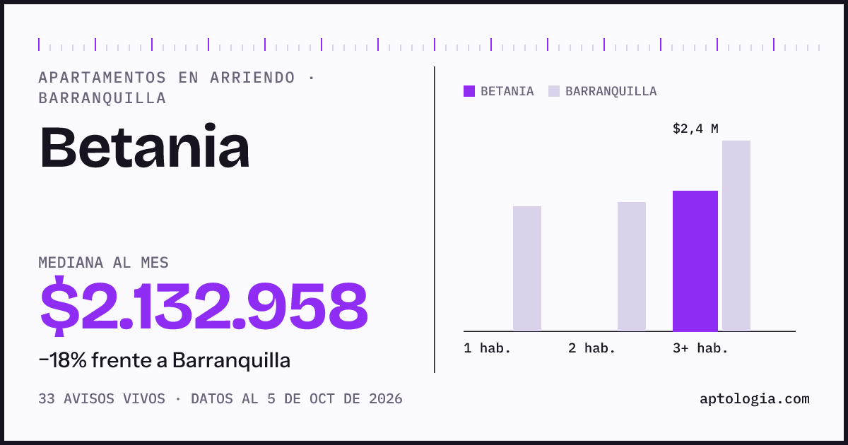 Cuánto cuesta vivir en Betania, Barranquilla: arriendo mediano $2.130.000 al mes, por número de habitaciones frente a Barranquilla