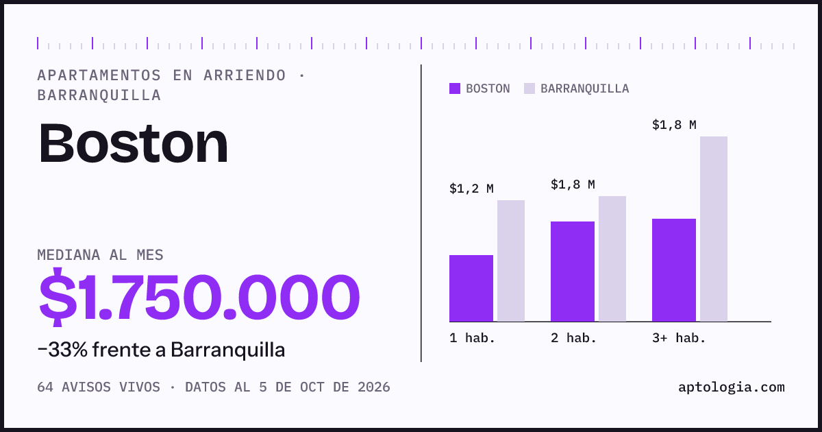 Cuánto cuesta vivir en Boston, Barranquilla: arriendo mediano $1.750.000 al mes, por número de habitaciones frente a Barranquilla