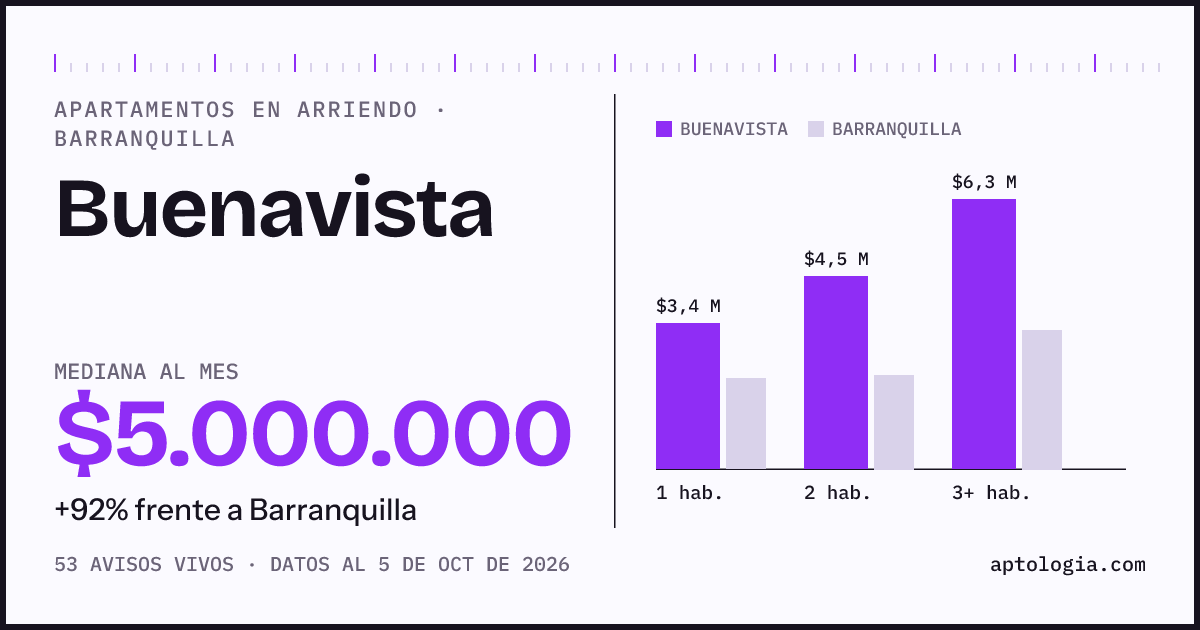 Cuánto cuesta vivir en Buenavista, Barranquilla: arriendo mediano $5.000.000 al mes, por número de habitaciones frente a Barranquilla