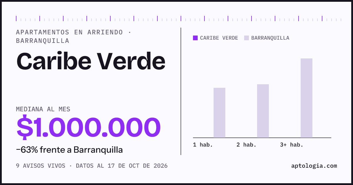 Precio de apartamentos en arriendo en Caribe Verde, Barranquilla, octubre de 2026: mediana $1.000.000 al mes
