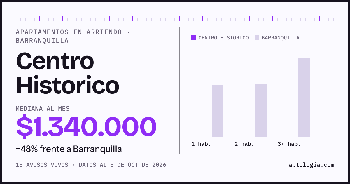 Cuánto cuesta vivir en Centro Historico, Barranquilla: arriendo mediano $1.340.000 al mes, por número de habitaciones frente a Barranquilla