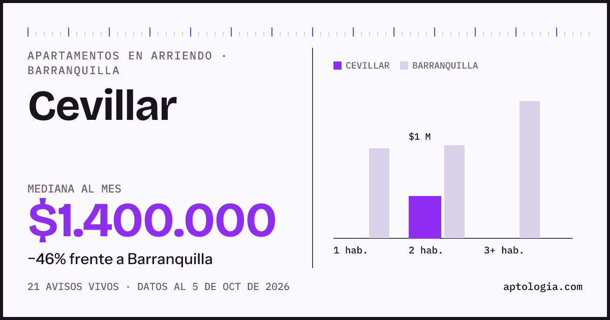 Cuánto cuesta vivir en Cevillar, Barranquilla: arriendo mediano $1.400.000 al mes, por número de habitaciones frente a Barranquilla