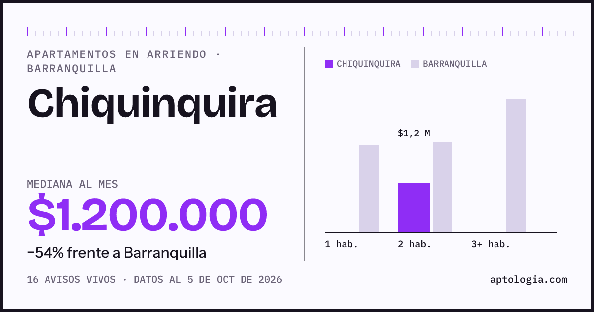 Cuánto cuesta vivir en Chiquinquira, Barranquilla: arriendo mediano $1.200.000 al mes, por número de habitaciones frente a Barranquilla