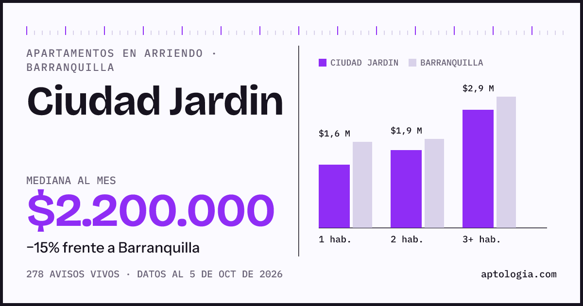 Cuánto cuesta vivir en Ciudad Jardin, Barranquilla: arriendo mediano $2.200.000 al mes, por número de habitaciones frente a Barranquilla