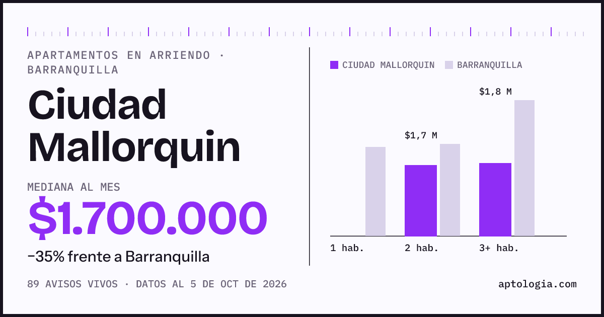 Cuánto cuesta vivir en Ciudad Mallorquin, Barranquilla: arriendo mediano $1.700.000 al mes, por número de habitaciones frente a Barranquilla