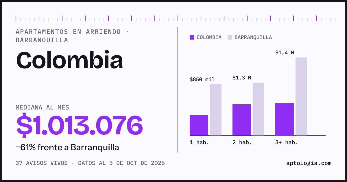 Cuánto cuesta vivir en Colombia, Barranquilla: arriendo mediano $1.010.000 al mes, por número de habitaciones frente a Barranquilla