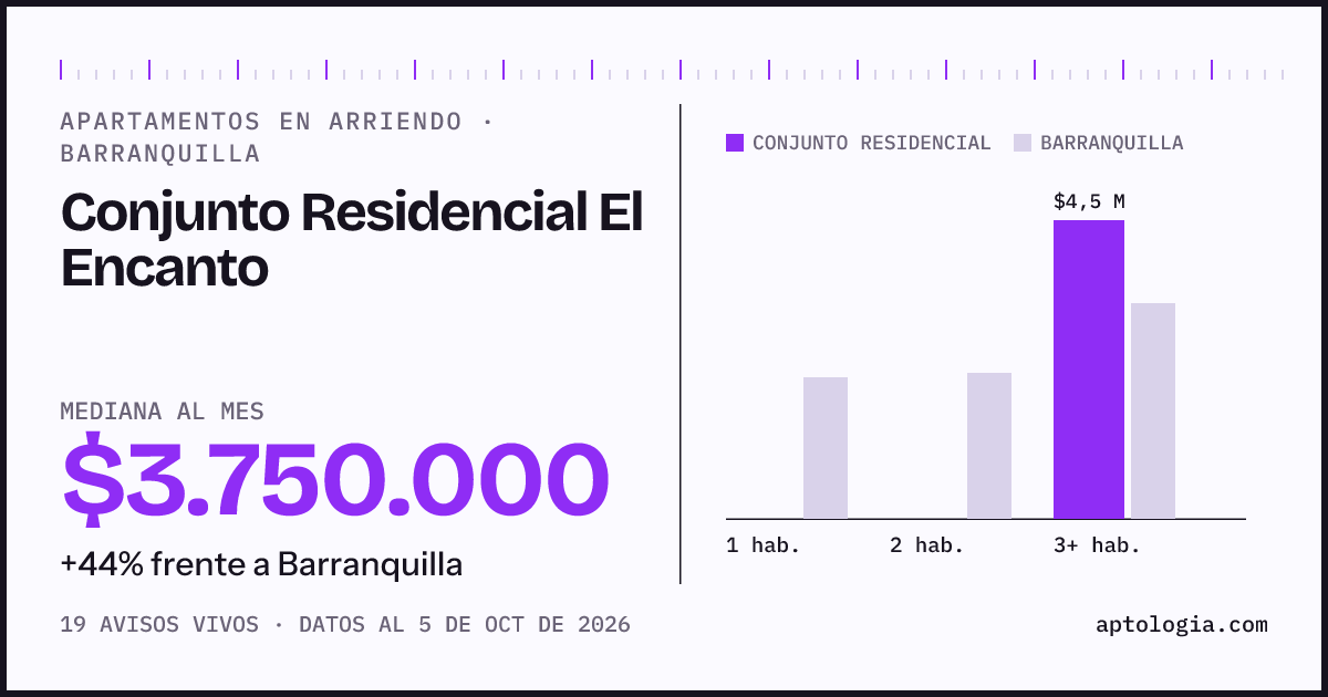 Cuánto cuesta vivir en Conjunto Residencial El Encanto, Barranquilla: arriendo mediano $3.750.000 al mes, por número de habitaciones frente a Barranquilla
