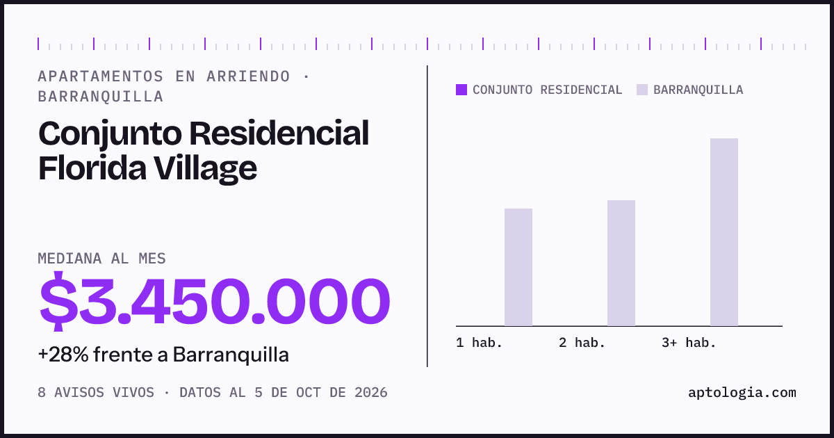 Precio de apartamentos en arriendo en Conjunto Residencial Florida Village, Barranquilla, octubre de 2026: mediana $3.450.000 al mes