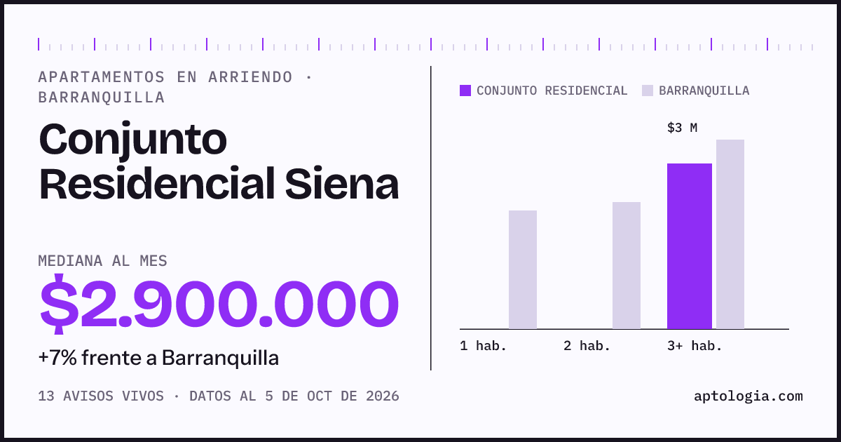 Cuánto cuesta vivir en Conjunto Residencial Siena, Barranquilla: arriendo mediano $2.900.000 al mes, por número de habitaciones frente a Barranquilla