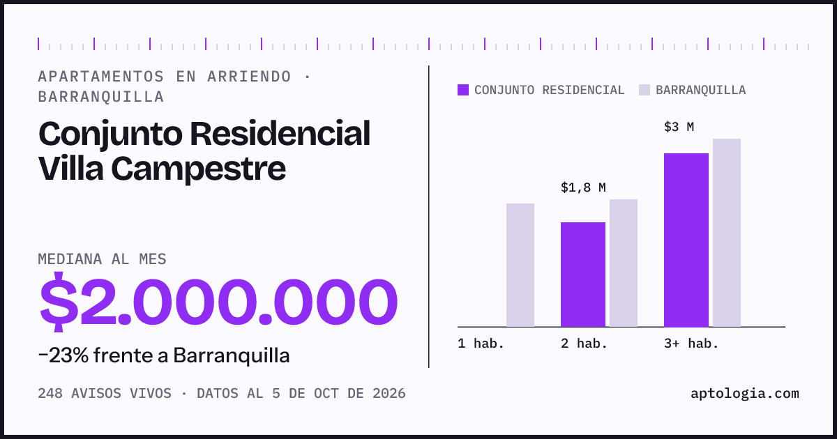 Cuánto cuesta vivir en Conjunto Residencial Villa Campestre, Barranquilla: arriendo mediano $2.000.000 al mes, por número de habitaciones frente a Barranquilla