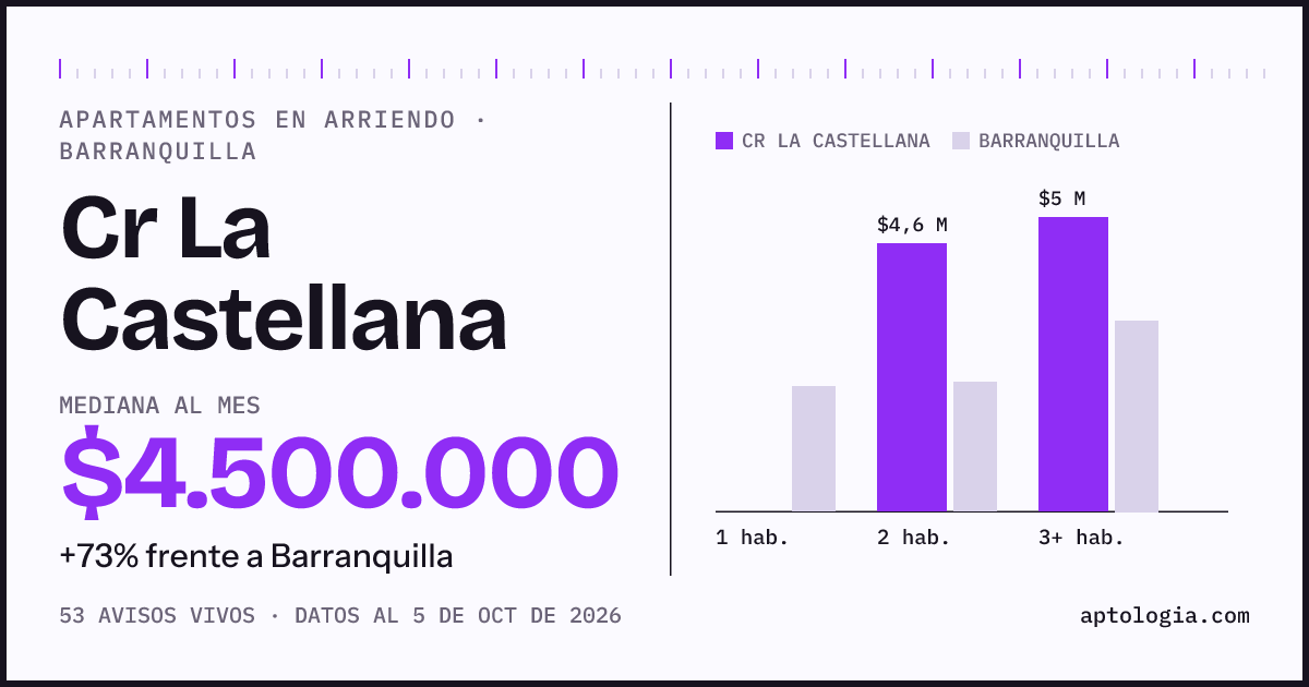 Cuánto cuesta vivir en Cr La Castellana, Barranquilla: arriendo mediano $4.500.000 al mes, por número de habitaciones frente a Barranquilla