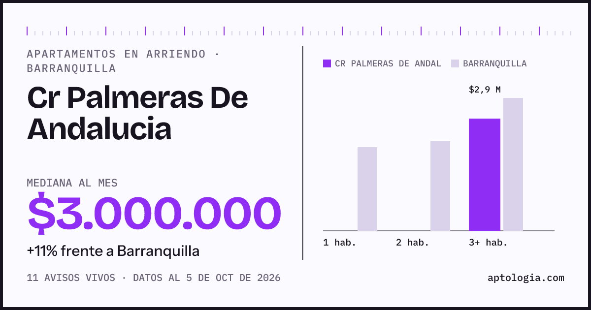 Cuánto cuesta vivir en Cr Palmeras de Andalucia, Barranquilla: arriendo mediano $3.000.000 al mes, por número de habitaciones frente a Barranquilla