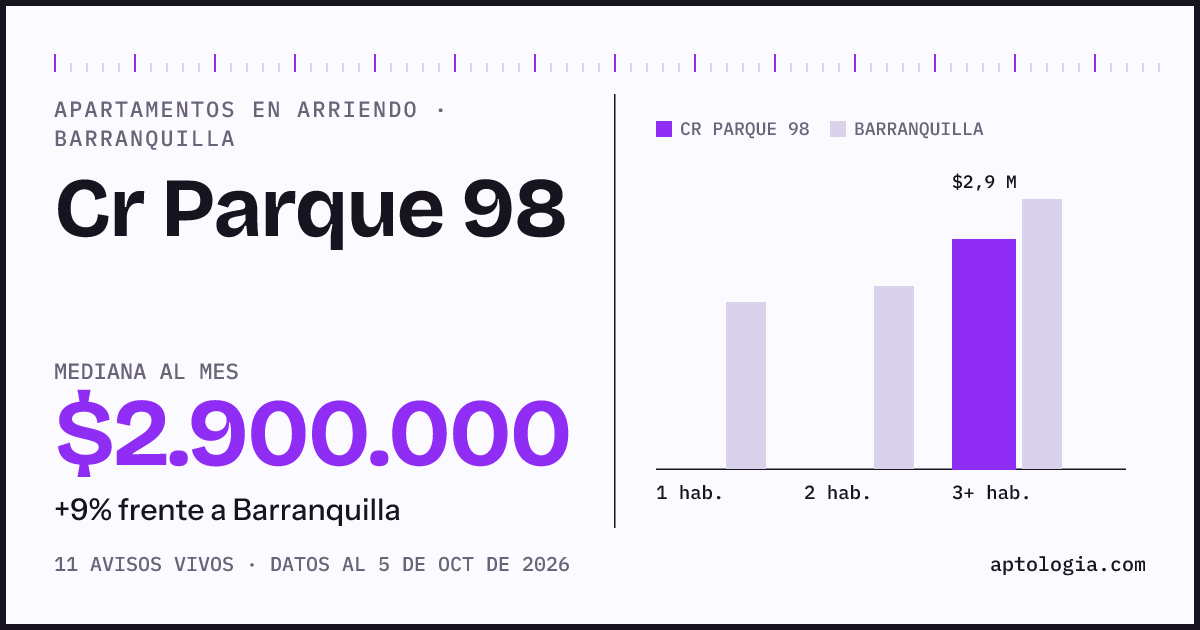 Cuánto cuesta vivir en Cr Parque 98, Barranquilla: arriendo mediano $2.900.000 al mes, por número de habitaciones frente a Barranquilla