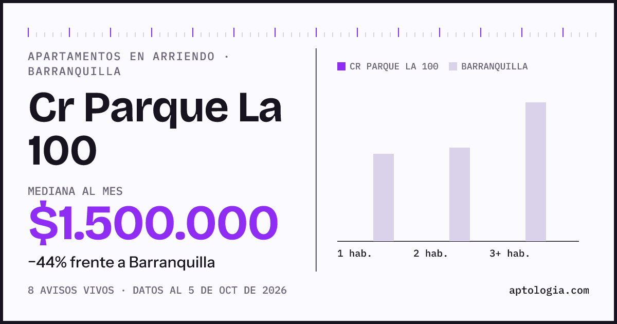 Precio de apartamentos en arriendo en Cr Parque La 100, Barranquilla, octubre de 2026: mediana $1.500.000 al mes
