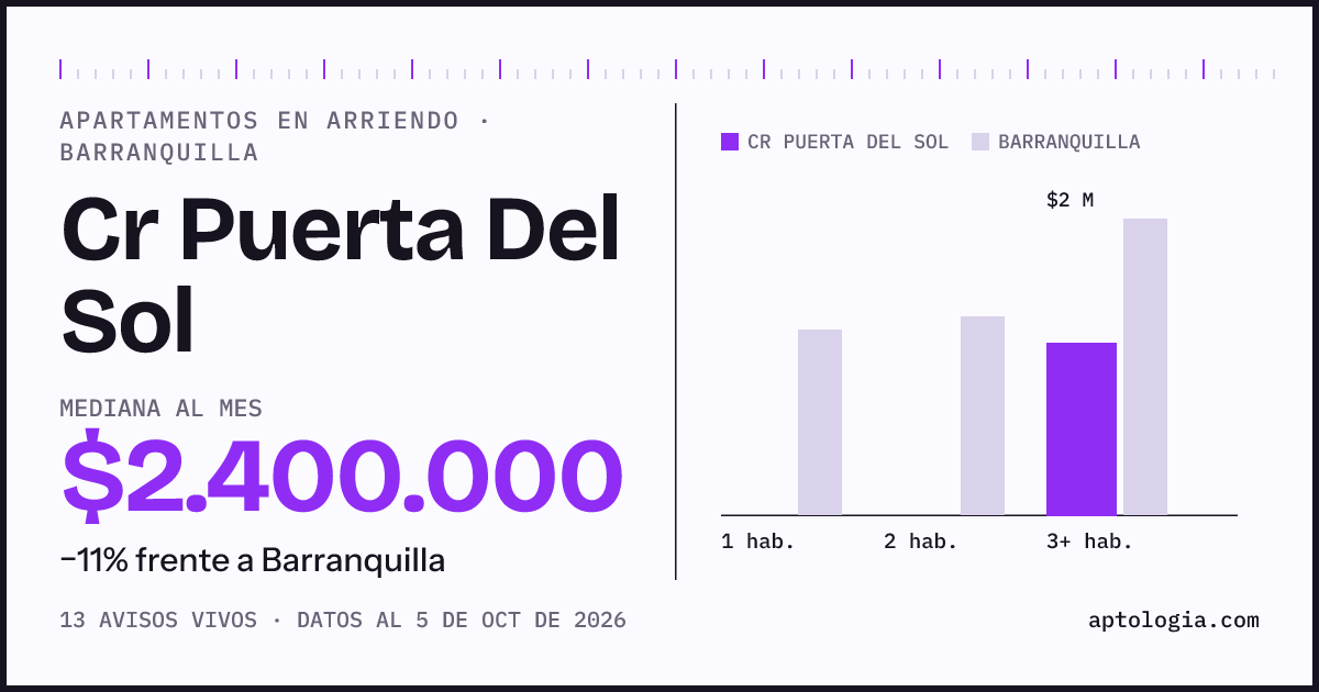 Cuánto cuesta vivir en Cr Puerta Del Sol, Barranquilla: arriendo mediano $2.400.000 al mes, por número de habitaciones frente a Barranquilla
