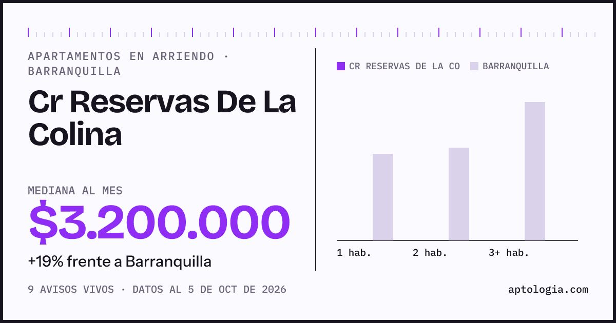 Cuánto cuesta vivir en Cr Reservas de la Colina, Barranquilla: arriendo mediano $3.200.000 al mes, por número de habitaciones frente a Barranquilla