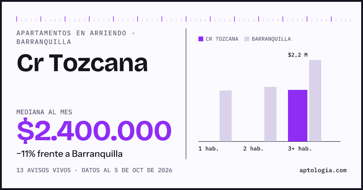 Cuánto cuesta vivir en Cr Tozcana, Barranquilla: arriendo mediano $2.400.000 al mes, por número de habitaciones frente a Barranquilla