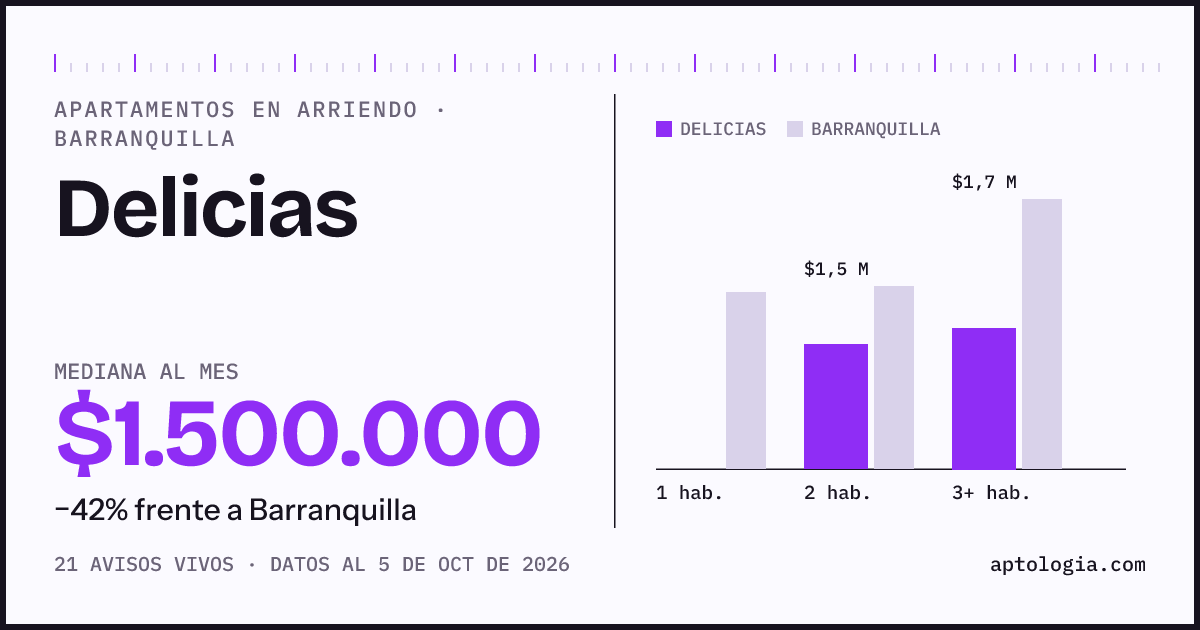 Cuánto cuesta vivir en Delicias, Barranquilla: arriendo mediano $1.500.000 al mes, por número de habitaciones frente a Barranquilla