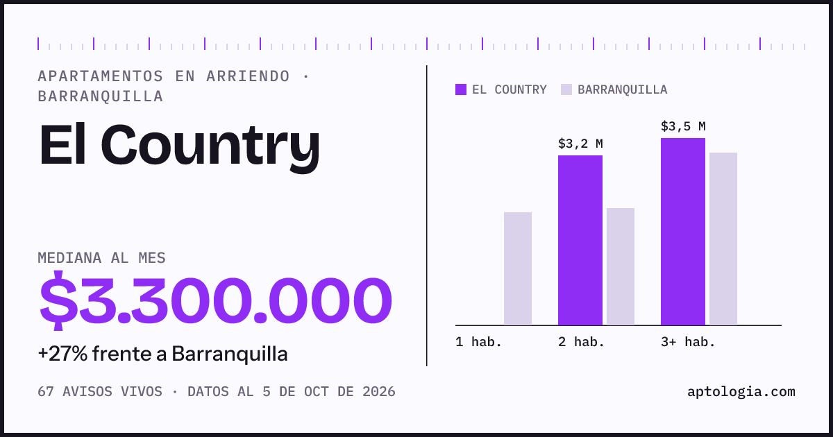 Cuánto cuesta vivir en El Country, Barranquilla: arriendo mediano $3.300.000 al mes, por número de habitaciones frente a Barranquilla