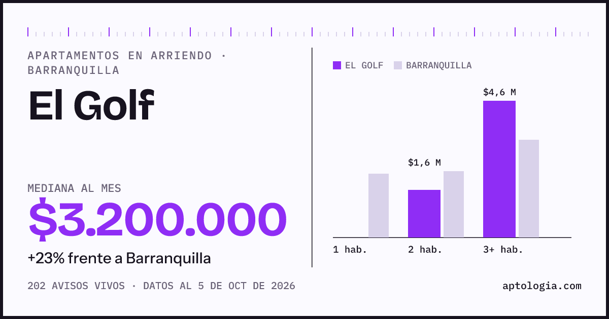 Cuánto cuesta vivir en El Golf, Barranquilla: arriendo mediano $3.200.000 al mes, por número de habitaciones frente a Barranquilla