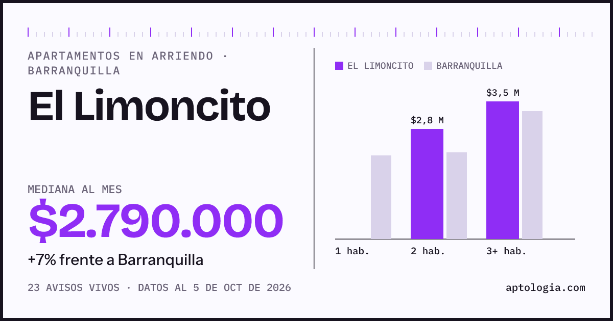 Cuánto cuesta vivir en El Limoncito, Barranquilla: arriendo mediano $2.790.000 al mes, por número de habitaciones frente a Barranquilla