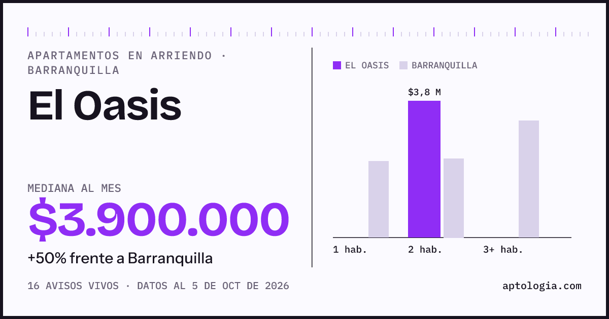 Cuánto cuesta vivir en El Oasis, Barranquilla: arriendo mediano $3.900.000 al mes, por número de habitaciones frente a Barranquilla