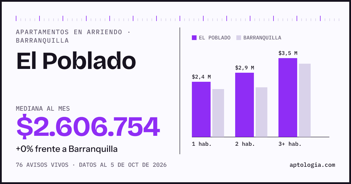 Cuánto cuesta vivir en El Poblado, Barranquilla: arriendo mediano $2.610.000 al mes, por número de habitaciones frente a Barranquilla