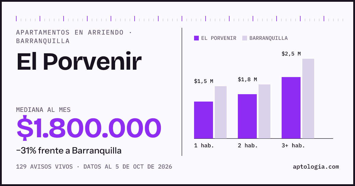 Cuánto cuesta vivir en El Porvenir, Barranquilla: arriendo mediano $1.800.000 al mes, por número de habitaciones frente a Barranquilla