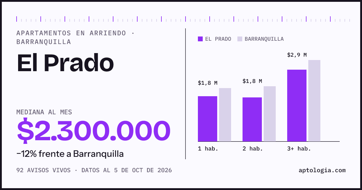 Cuánto cuesta vivir en El Prado, Barranquilla: arriendo mediano $2.300.000 al mes, por número de habitaciones frente a Barranquilla