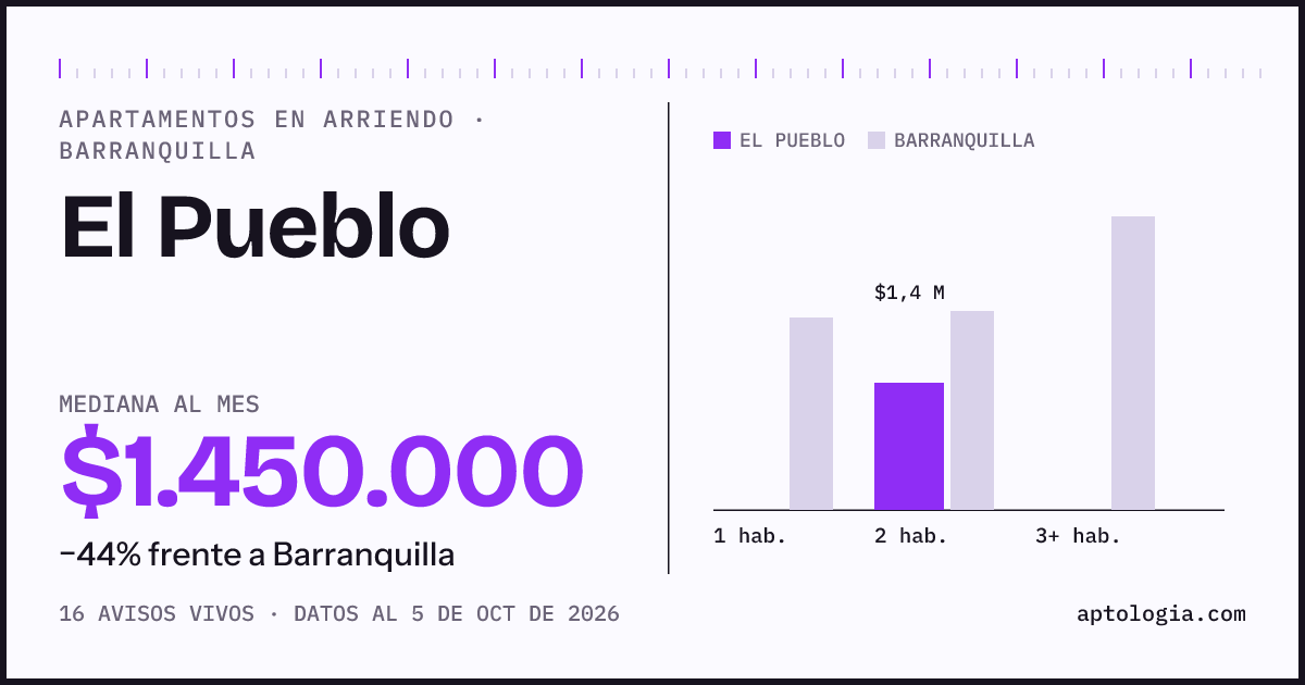 Cuánto cuesta vivir en El Pueblo, Barranquilla: arriendo mediano $1.450.000 al mes, por número de habitaciones frente a Barranquilla