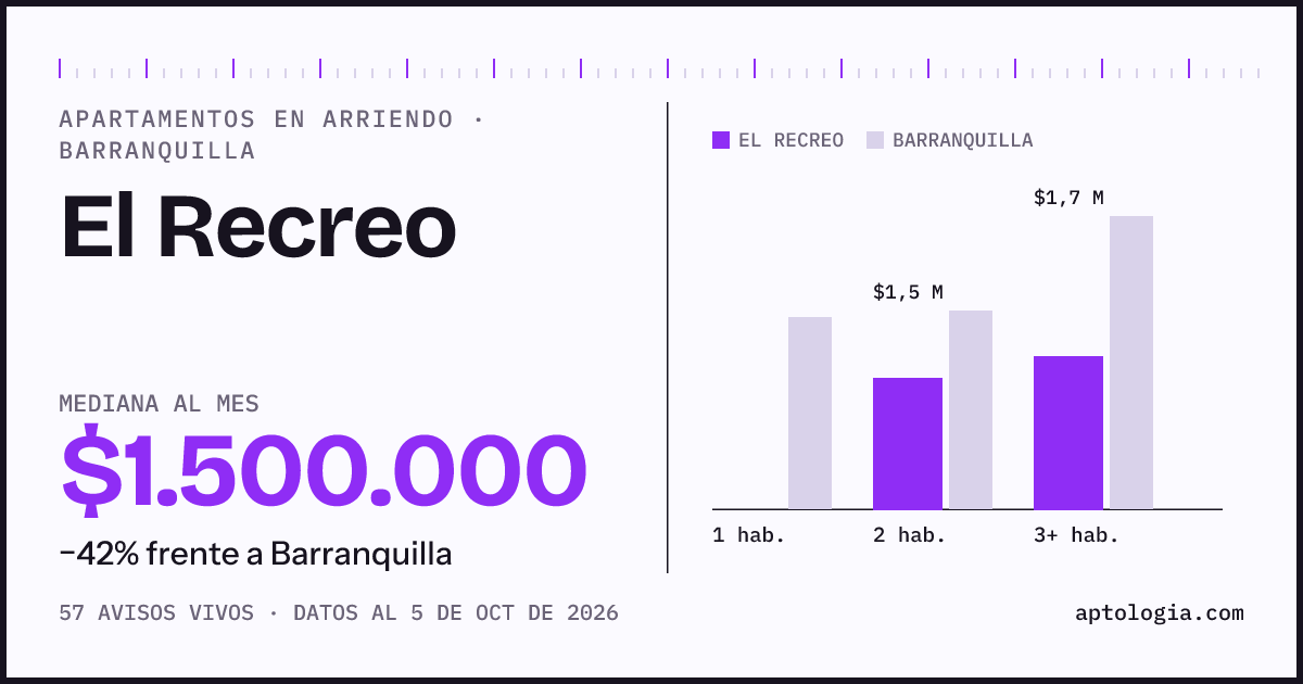 Cuánto cuesta vivir en El Recreo, Barranquilla: arriendo mediano $1.500.000 al mes, por número de habitaciones frente a Barranquilla