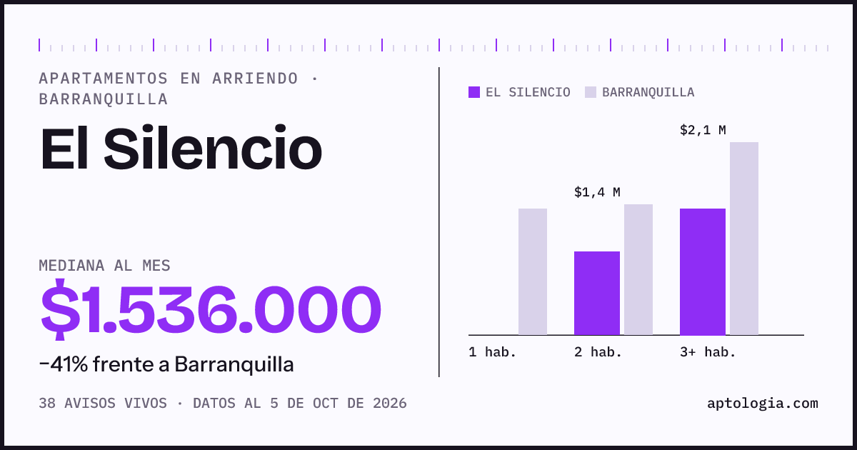 Cuánto cuesta vivir en El Silencio, Barranquilla: arriendo mediano $1.540.000 al mes, por número de habitaciones frente a Barranquilla
