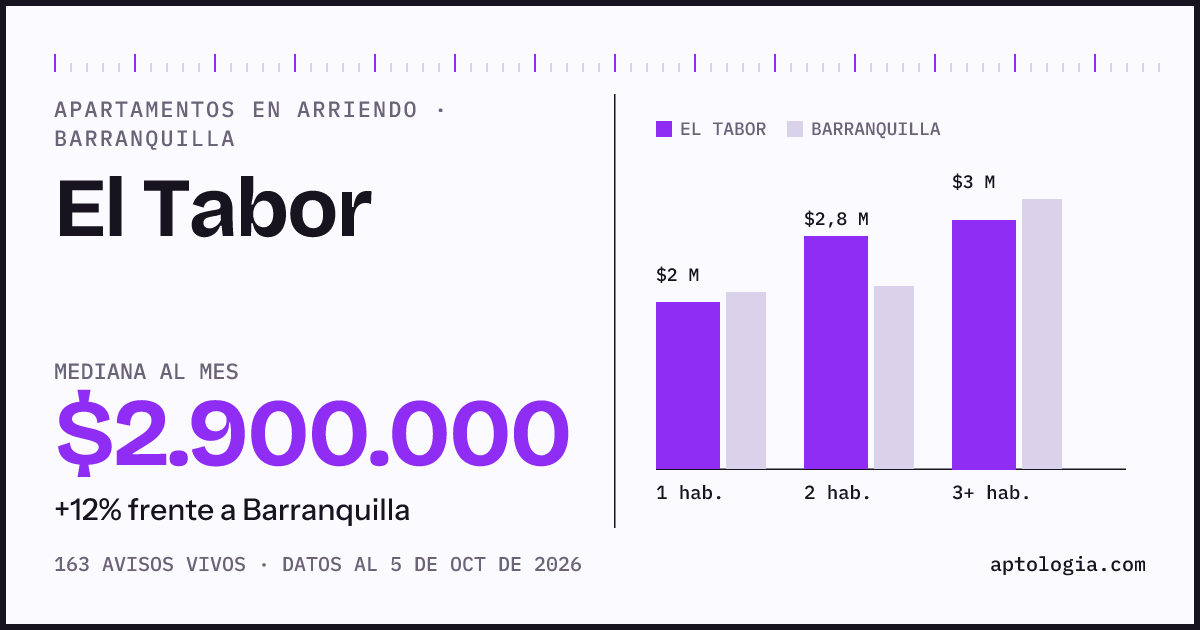 Cuánto cuesta vivir en El Tabor, Barranquilla: arriendo mediano $2.900.000 al mes, por número de habitaciones frente a Barranquilla