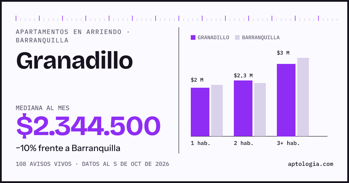 Cuánto cuesta vivir en Granadillo, Barranquilla: arriendo mediano $2.340.000 al mes, por número de habitaciones frente a Barranquilla