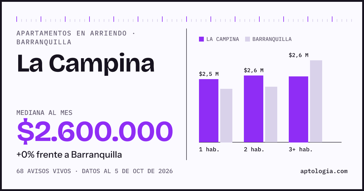 Cuánto cuesta vivir en La Campina, Barranquilla: arriendo mediano $2.600.000 al mes, por número de habitaciones frente a Barranquilla
