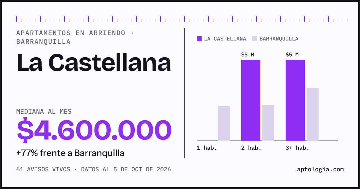 Cuánto cuesta vivir en La Castellana, Barranquilla: arriendo mediano $4.600.000 al mes, por número de habitaciones frente a Barranquilla