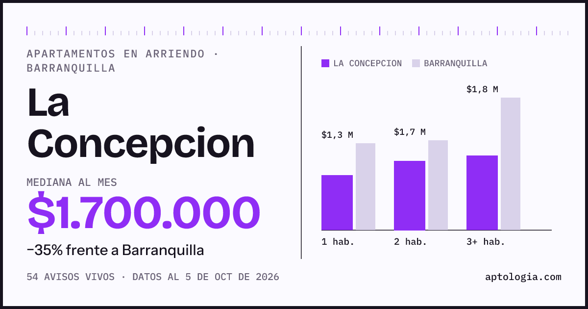 Cuánto cuesta vivir en La Concepcion, Barranquilla: arriendo mediano $1.700.000 al mes, por número de habitaciones frente a Barranquilla