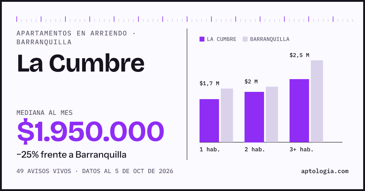 Cuánto cuesta vivir en La Cumbre, Barranquilla: arriendo mediano $1.950.000 al mes, por número de habitaciones frente a Barranquilla