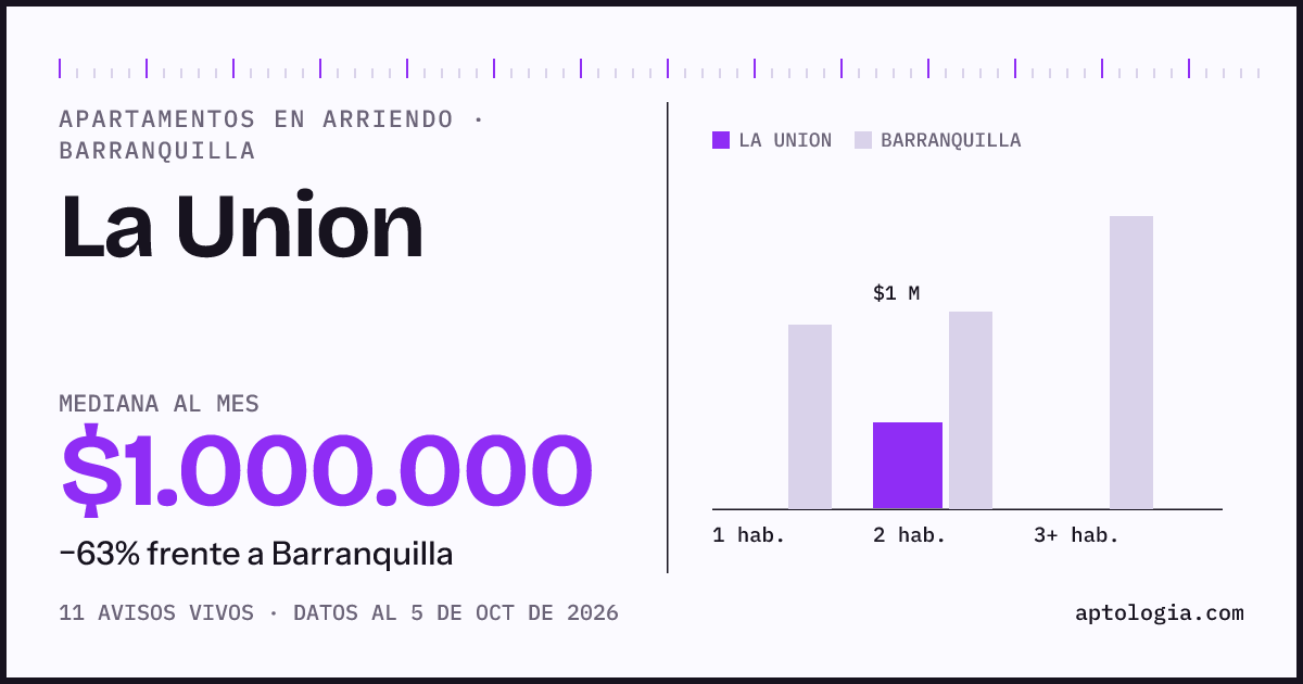 Cuánto cuesta vivir en La Union, Barranquilla: arriendo mediano $1.000.000 al mes, por número de habitaciones frente a Barranquilla