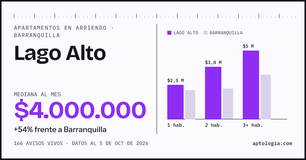 Cuánto cuesta vivir en Lago Alto, Barranquilla: arriendo mediano $4.000.000 al mes, por número de habitaciones frente a Barranquilla