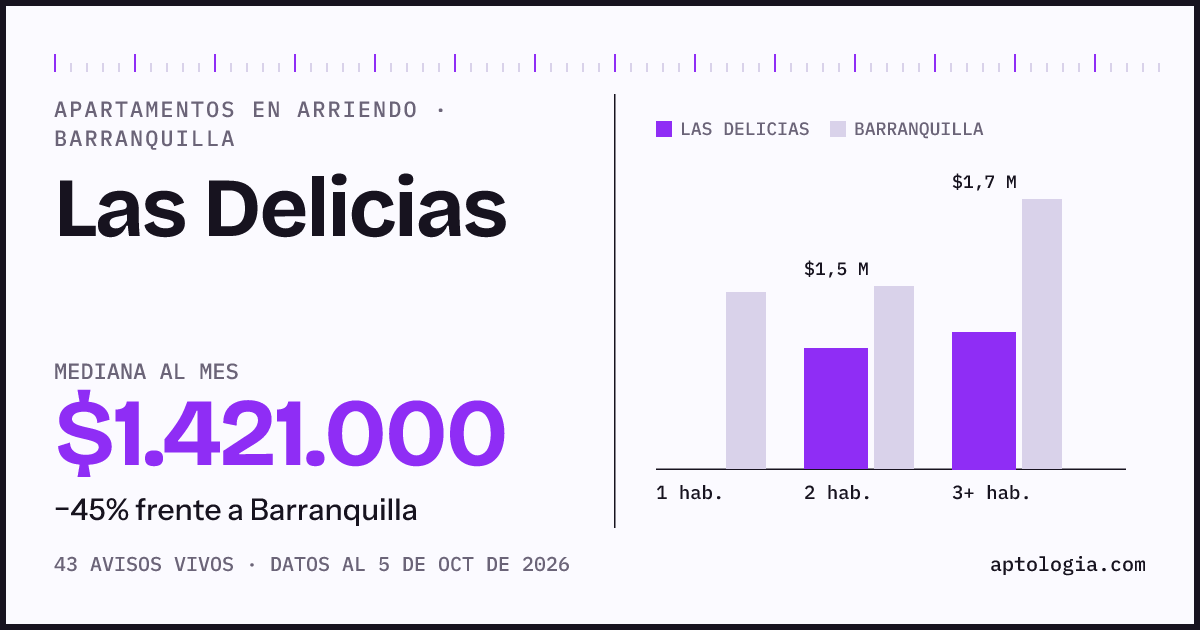 Cuánto cuesta vivir en Las Delicias, Barranquilla: arriendo mediano $1.420.000 al mes, por número de habitaciones frente a Barranquilla