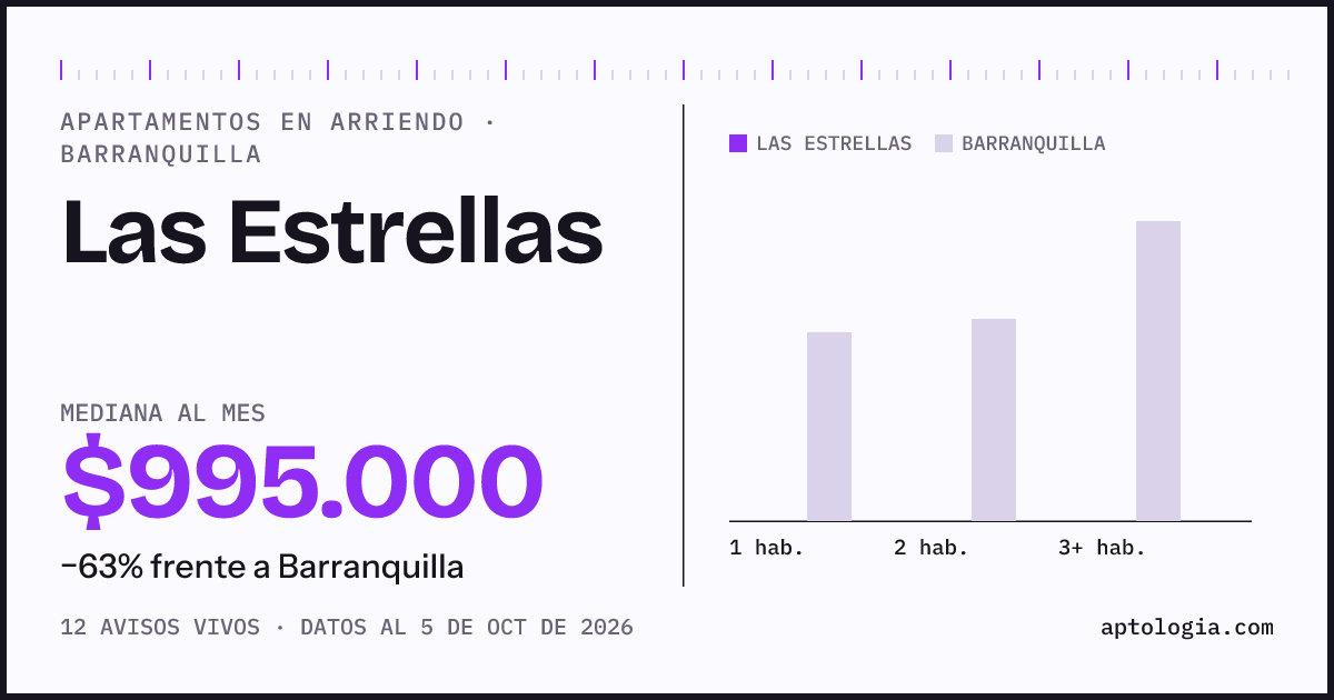 Cuánto cuesta vivir en Las Estrellas, Barranquilla: arriendo mediano $995.000 al mes, por número de habitaciones frente a Barranquilla