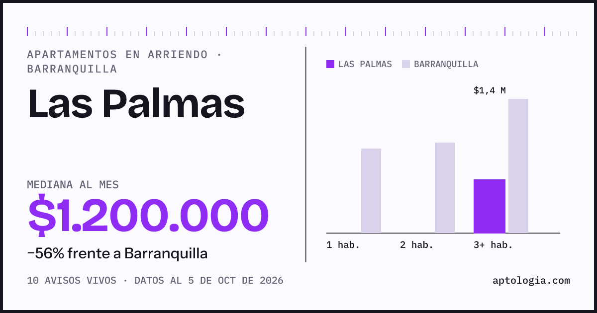 Cuánto cuesta vivir en Las Palmas, Barranquilla: arriendo mediano $1.200.000 al mes, por número de habitaciones frente a Barranquilla