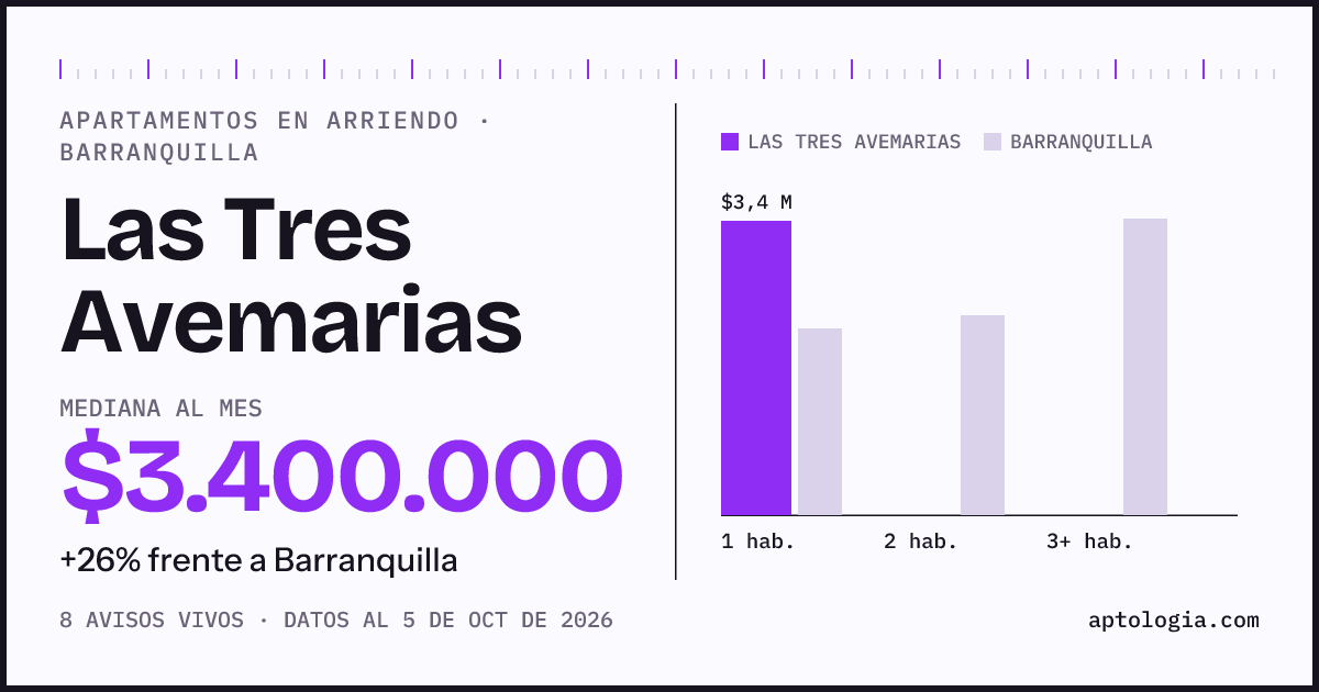 Precio de apartamentos en arriendo en Las Tres Avemarias, Barranquilla, octubre de 2026: mediana $3.400.000 al mes