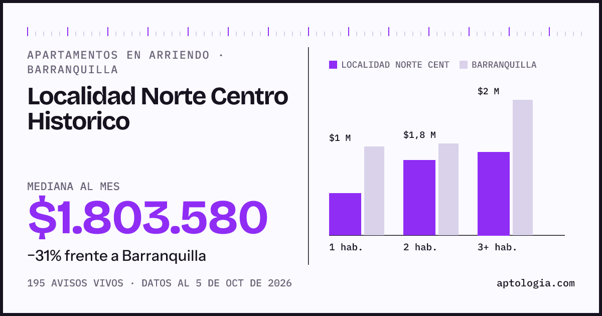 Cuánto cuesta vivir en Localidad Norte Centro Historico, Barranquilla: arriendo mediano $1.800.000 al mes, por número de habitaciones frente a Barranquilla