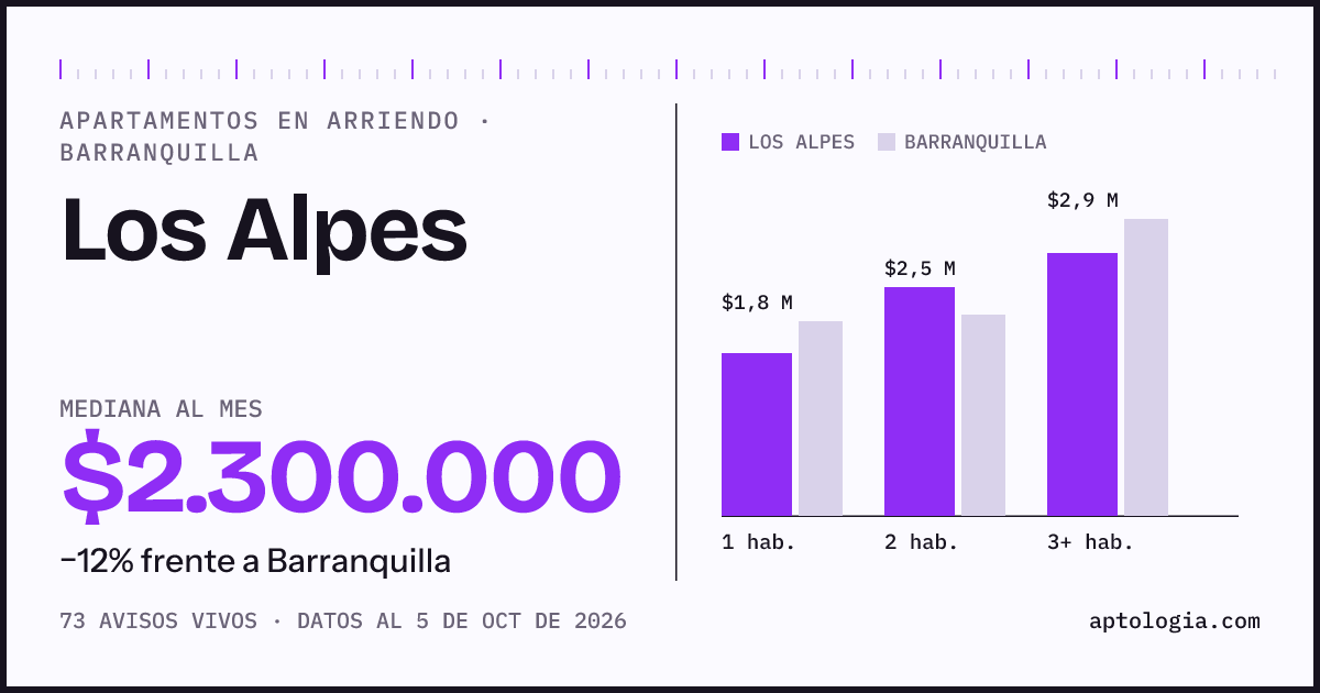 Cuánto cuesta vivir en Los Alpes, Barranquilla: arriendo mediano $2.300.000 al mes, por número de habitaciones frente a Barranquilla