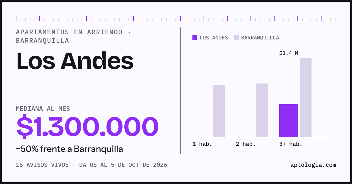 Cuánto cuesta vivir en Los Andes, Barranquilla: arriendo mediano $1.300.000 al mes, por número de habitaciones frente a Barranquilla