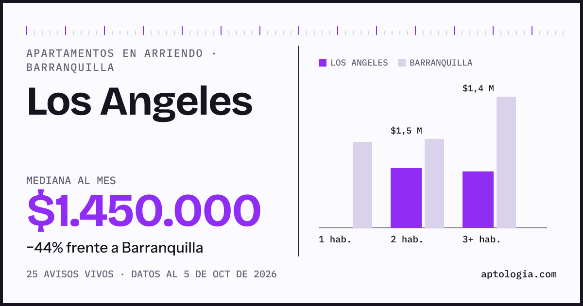 Cuánto cuesta vivir en Los Angeles, Barranquilla: arriendo mediano $1.450.000 al mes, por número de habitaciones frente a Barranquilla