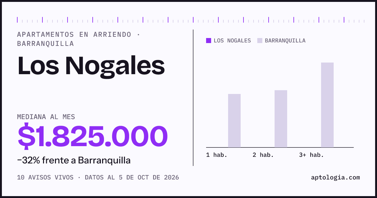 Cuánto cuesta vivir en Los Nogales, Barranquilla: arriendo mediano $1.830.000 al mes, por número de habitaciones frente a Barranquilla