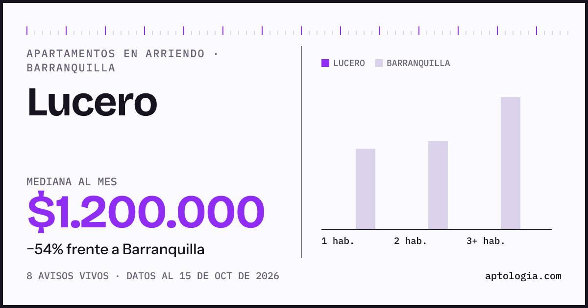 Precio de apartamentos en arriendo en Lucero, Barranquilla, octubre de 2026: mediana $1.200.000 al mes